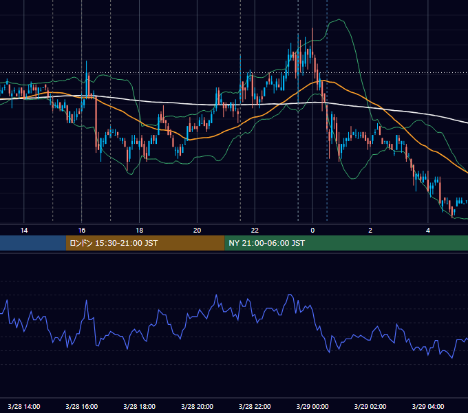 2007年3月28日（水） EUR/USD 5分足チャート