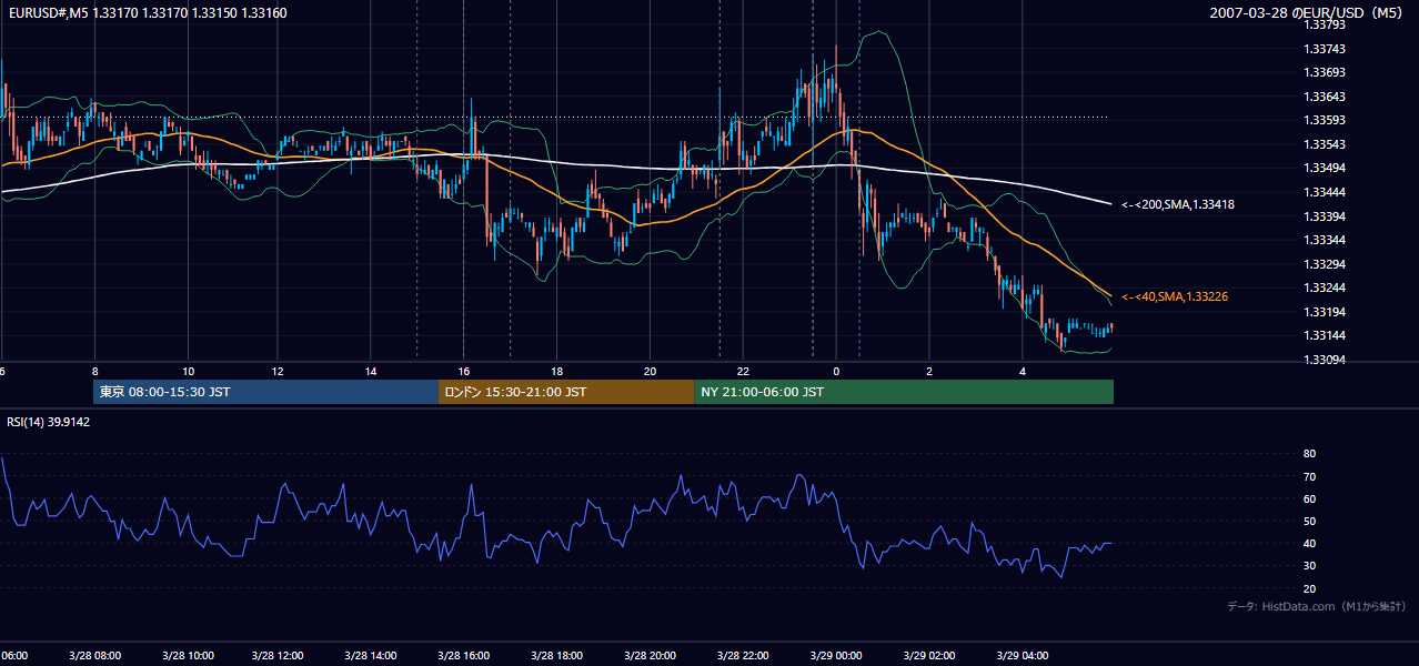 2007年3月28日(水) EUR/USD 5分足チャート