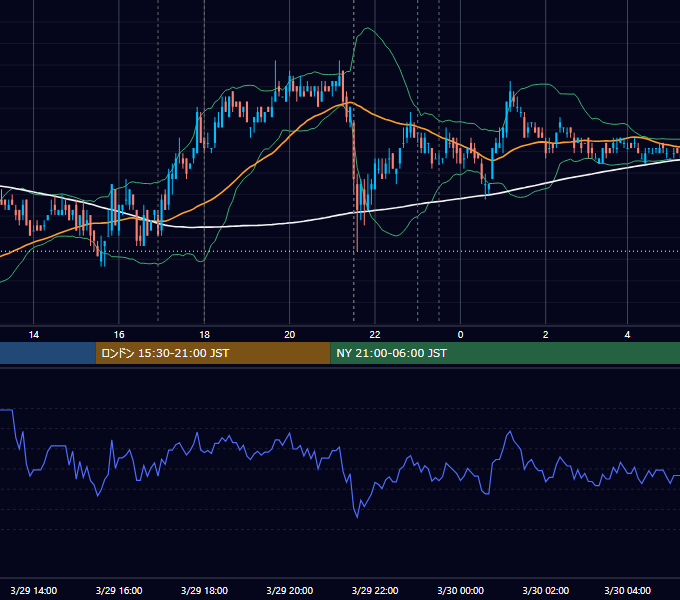 2007年3月29日（木） EUR/USD 5分足チャート