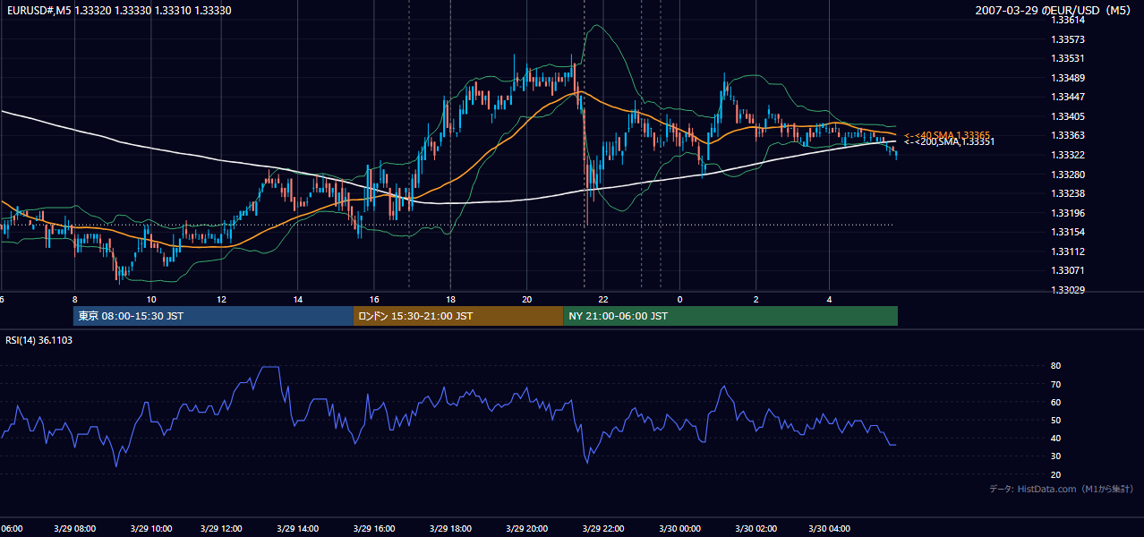 2007年3月29日(木) EUR/USD 5分足チャート
