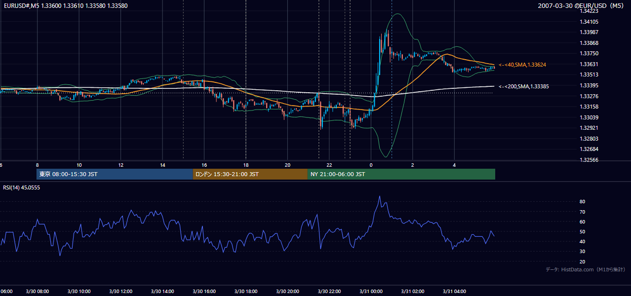 2007年3月30日(金) EUR/USD 5分足チャート