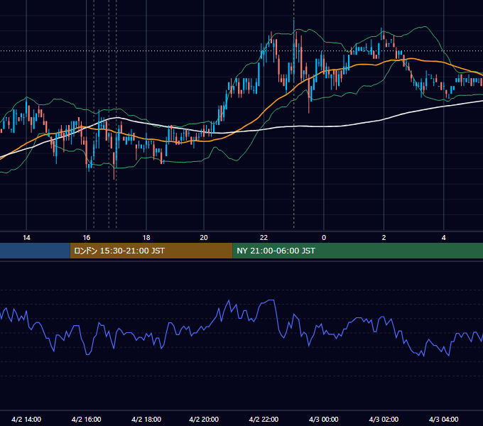2007年4月2日（月） EUR/USD 5分足チャート