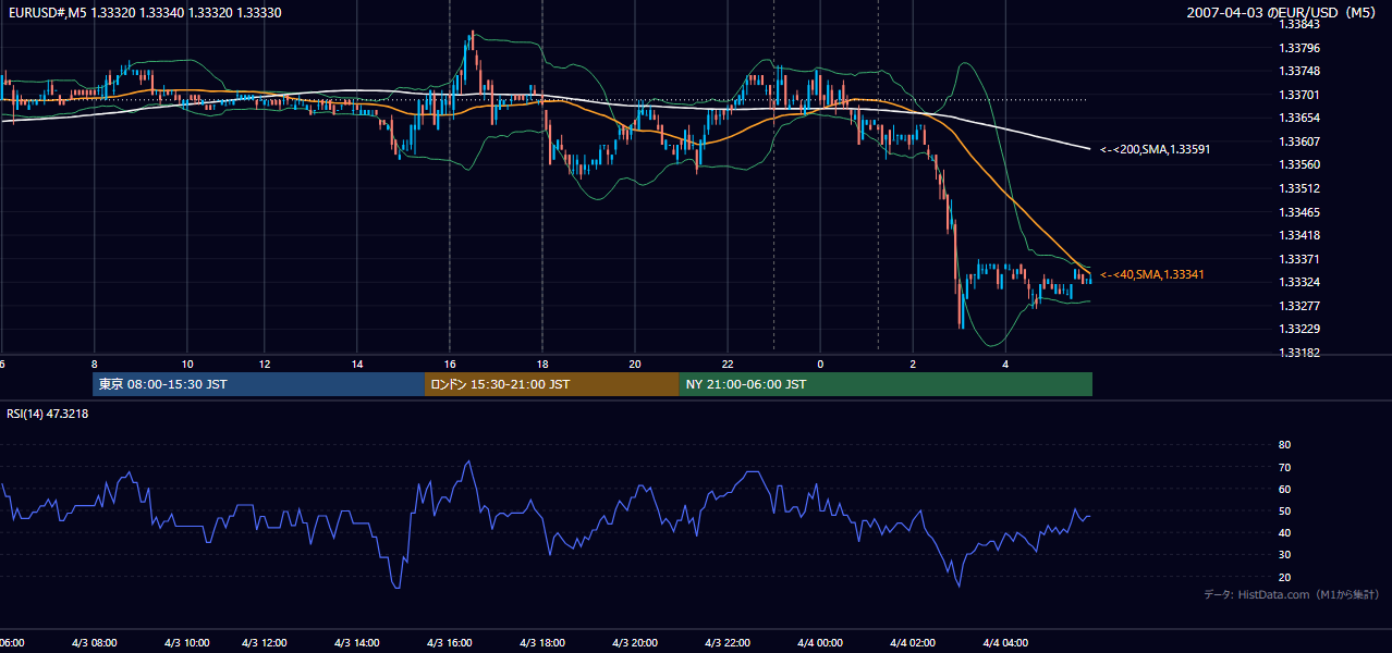 2007年4月3日(火) EUR/USD 5分足チャート