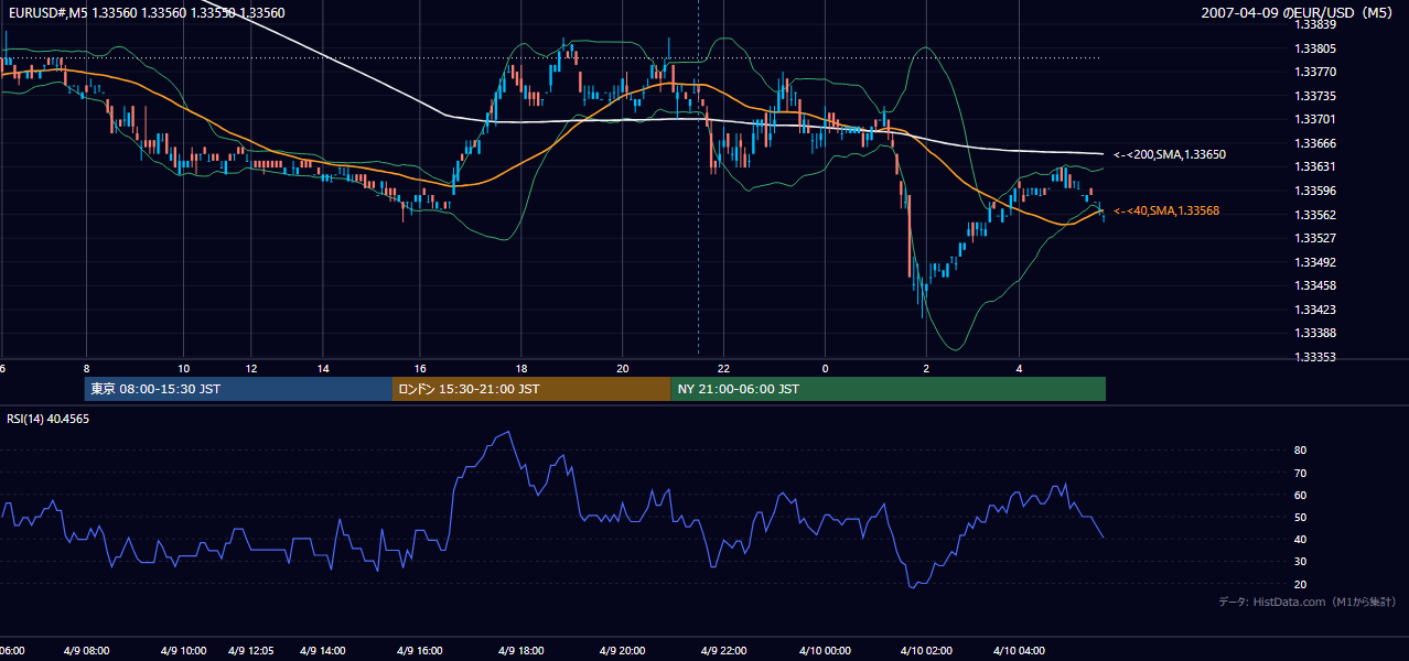 2007-04-09（月） EUR/USD 5分足チャート