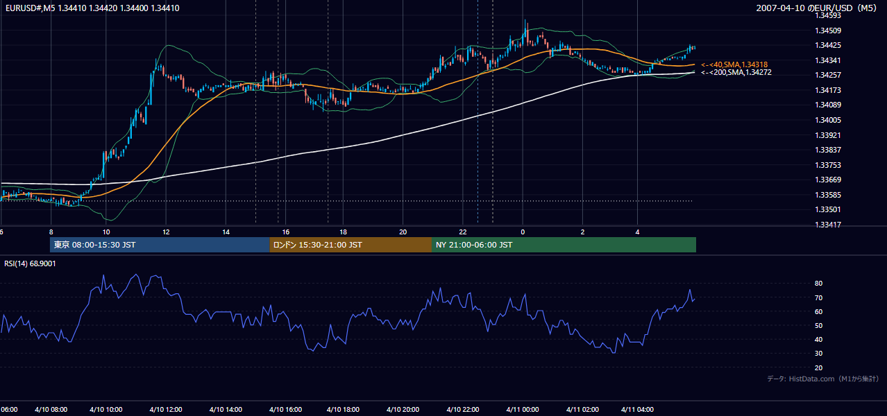 2007年4月10日(火) EUR/USD 5分足チャート