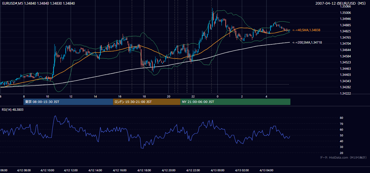 2007年4月12日(木) EUR/USD 5分足チャート