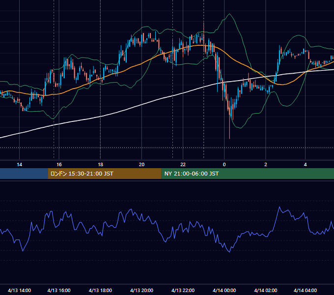 2007年4月13日（金） EUR/USD 5分足チャート