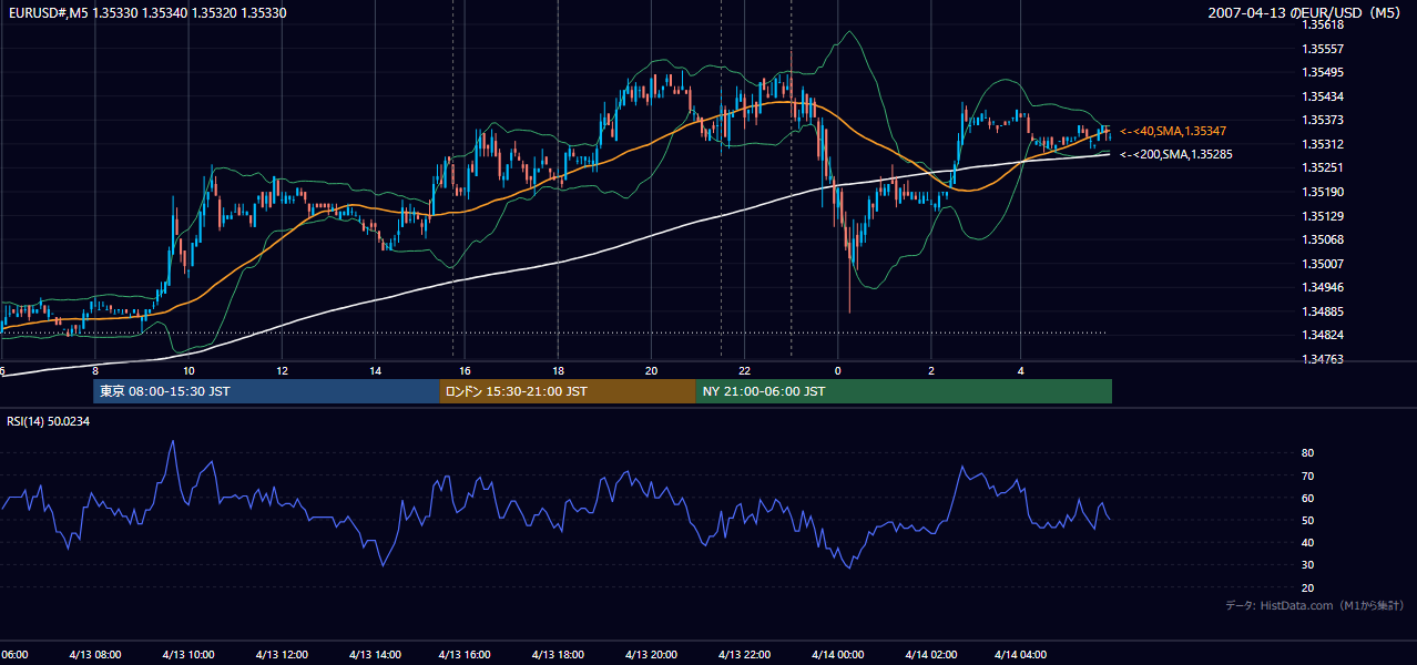 2007年4月13日（金） EUR/USD 5分足チャート