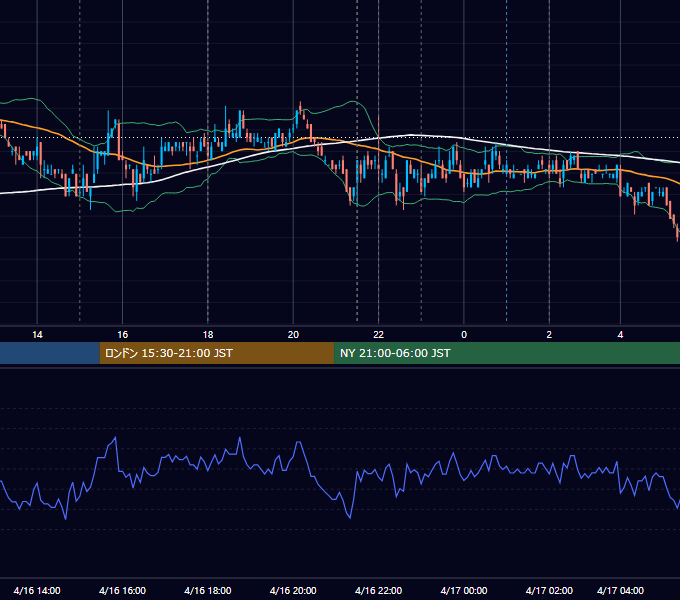 2007年4月16日（月） EUR/USD 5分足チャート