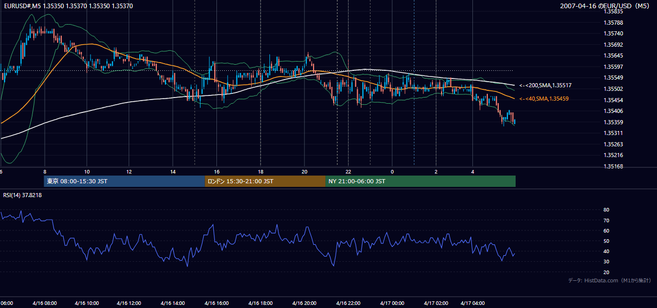 2007-04-16(月) EUR/USD 5分足チャート