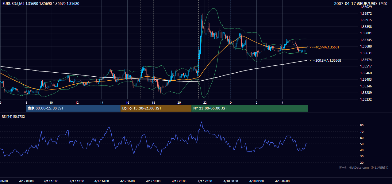 2007-04-17(火) EUR/USD 5分足チャート