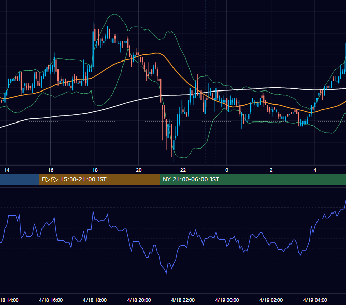 2007年4月18日（水） EUR/USD 5分足チャート