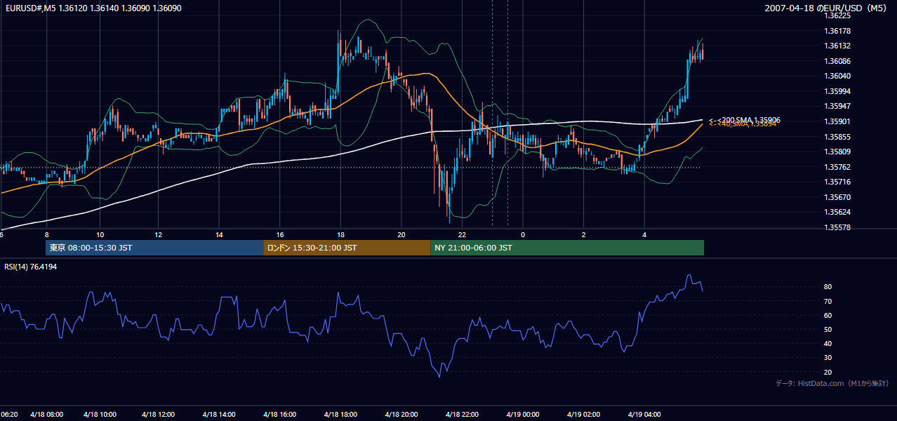 2007-04-18(水) EUR/USD 5分足チャート