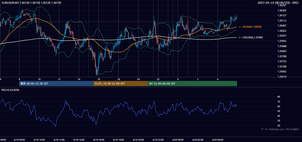 2007年4月19日(木) EUR/USD 5分足チャート