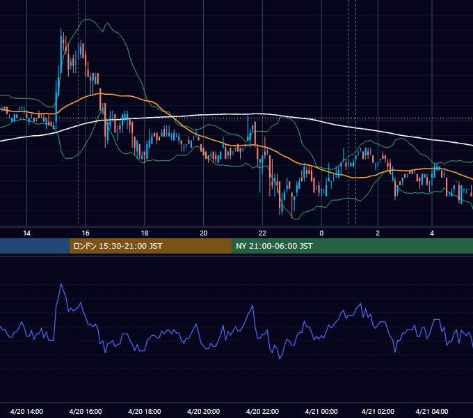 2007年4月20日（金） EUR/USD 5分足チャート