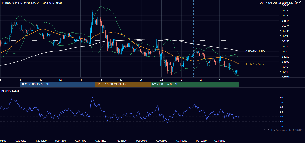 2007-04-20(金) EUR/USD 5分足チャート