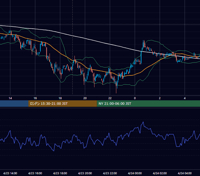 2007年4月23日（月） EUR/USD 5分足チャート