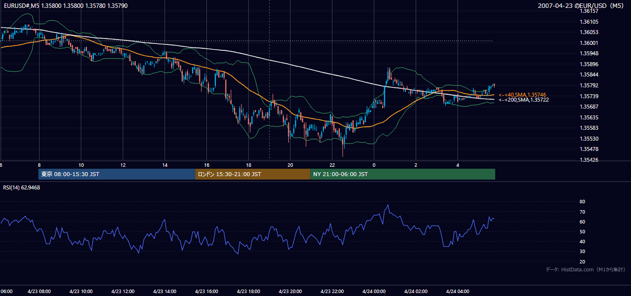 2007年4月23日(月) EUR/USD 5分足チャート