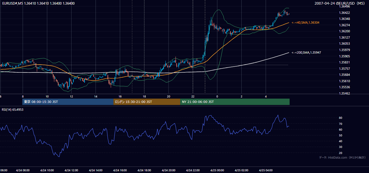 2007-04-24（火） EUR/USD 5分足チャート