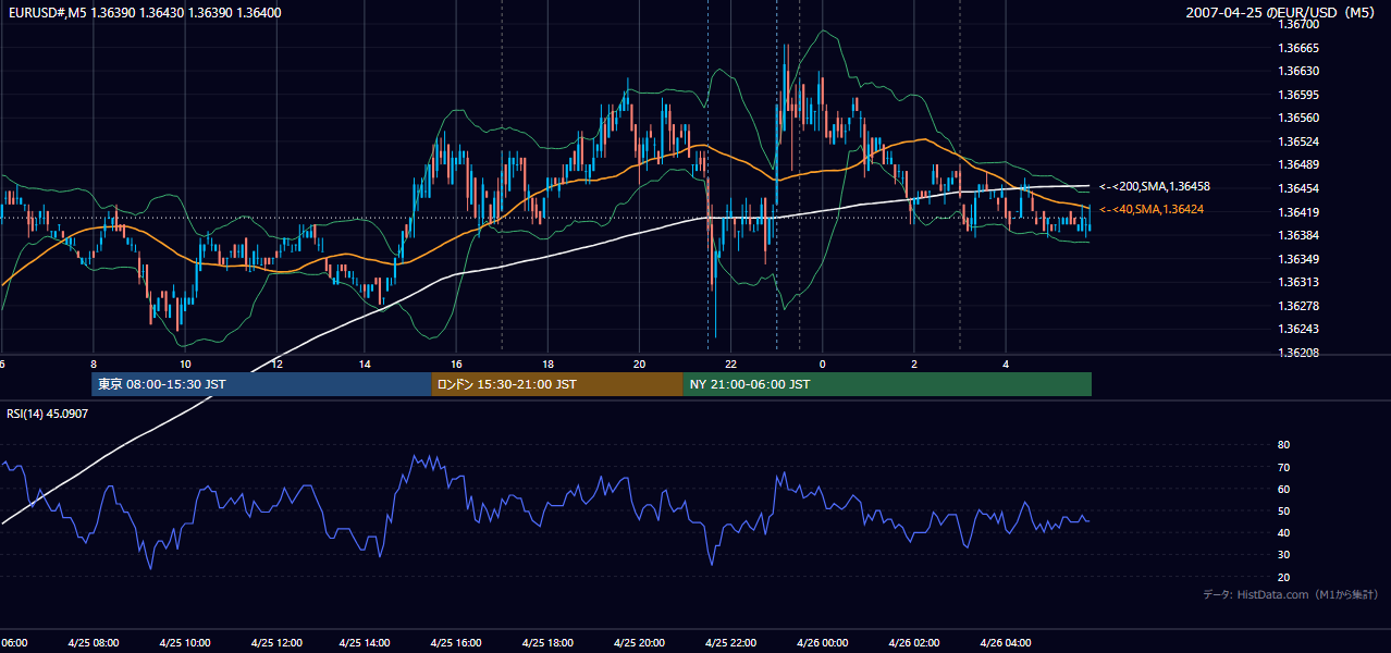 2007-04-25（水） EUR/USD 5分足チャート