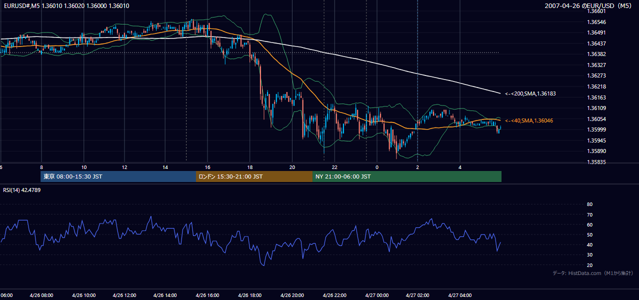 2007年4月26日（木） EUR/USD 5分足チャート