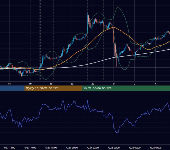 2007年4月27日（金） EUR/USD 5分足チャート