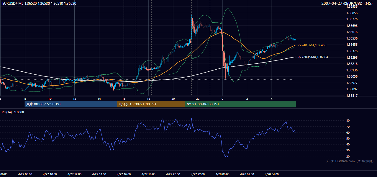 2007-04-27（金） EUR/USD 5分足チャート