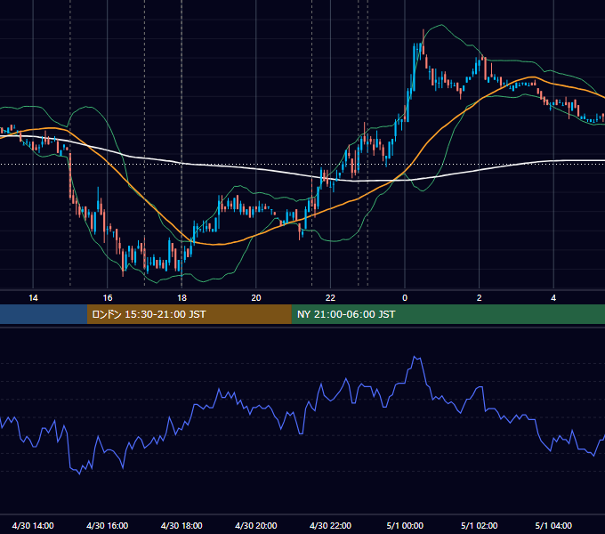 2007年4月30日（月） EUR/USD 5分足チャート