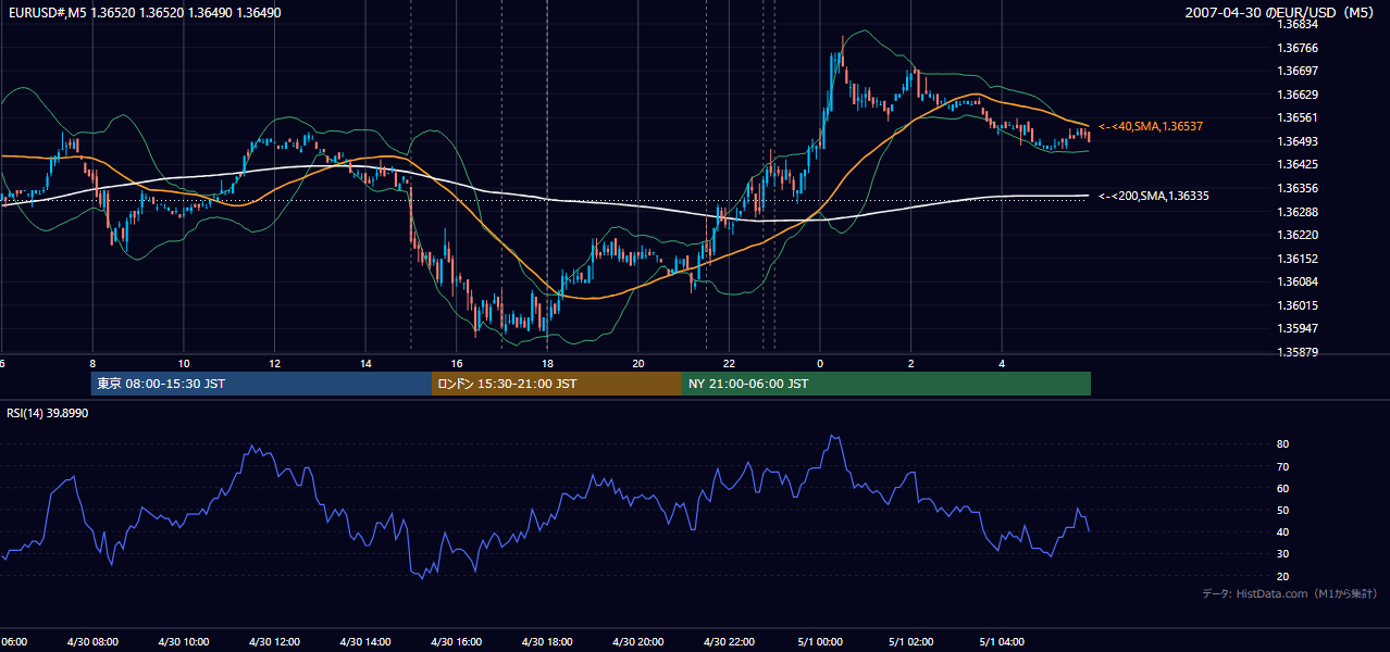 2007年4月30日(月) EUR/USD 5分足チャート