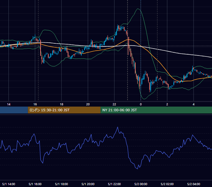 2007年5月1日（火） EUR/USD 5分足チャート