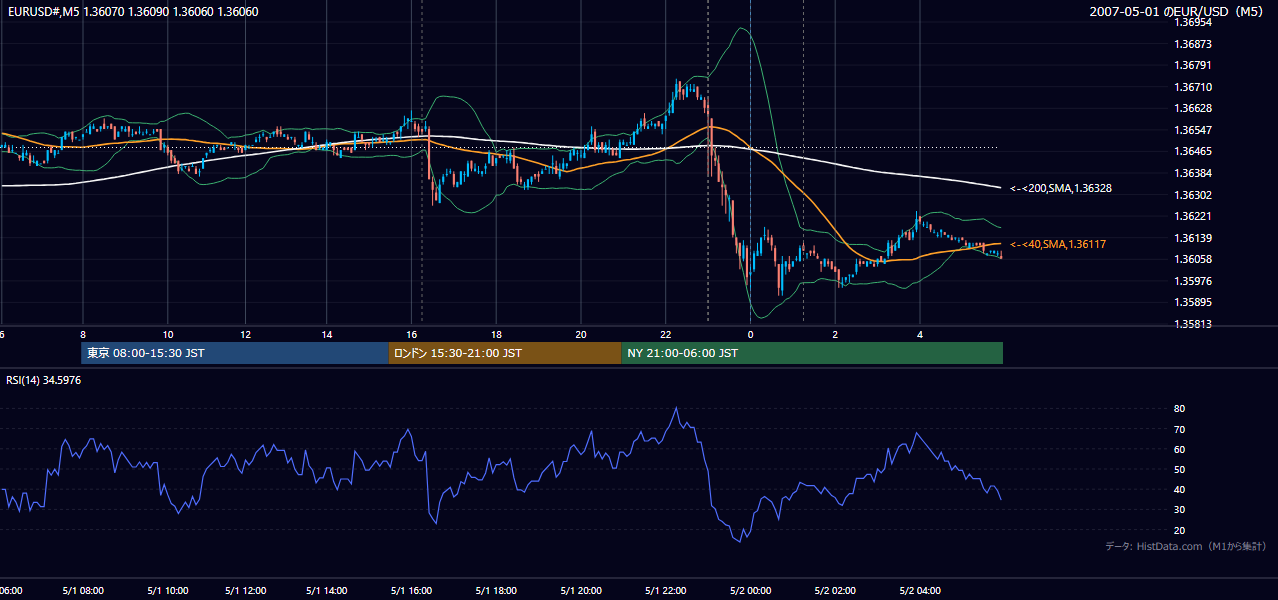 2007-05-01（火） EUR/USD 5分足チャート