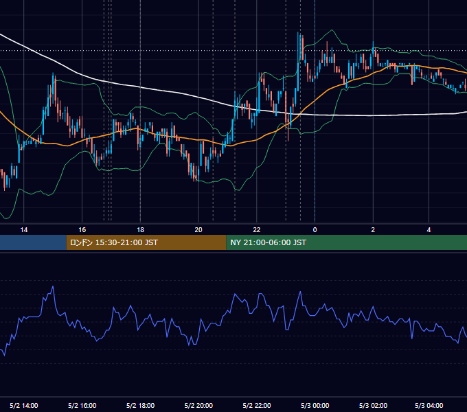 2007年5月2日（水） EUR/USD 5分足チャート