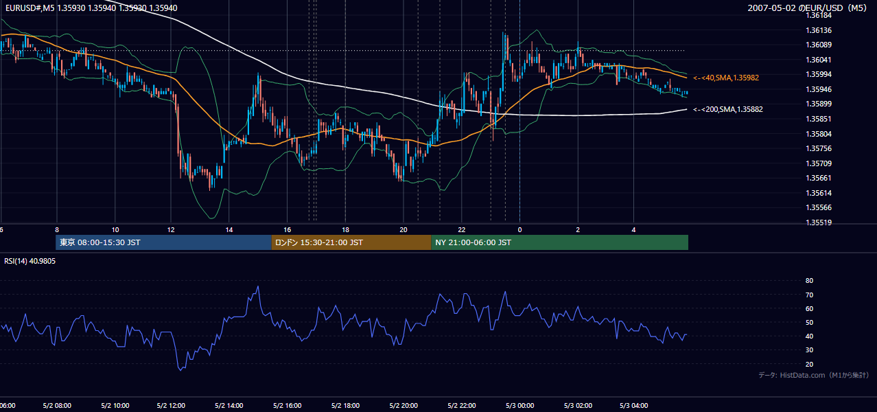 2007-05-02（水） EUR/USD 5分足チャート