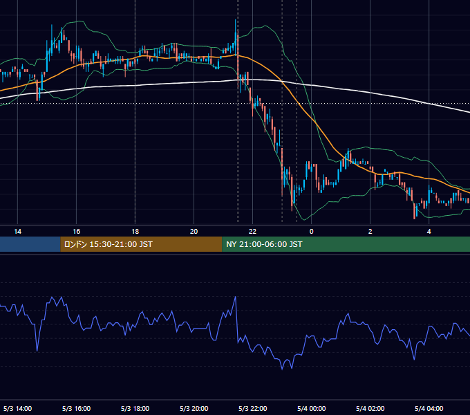2007年5月3日（木） EUR/USD 5分足チャート