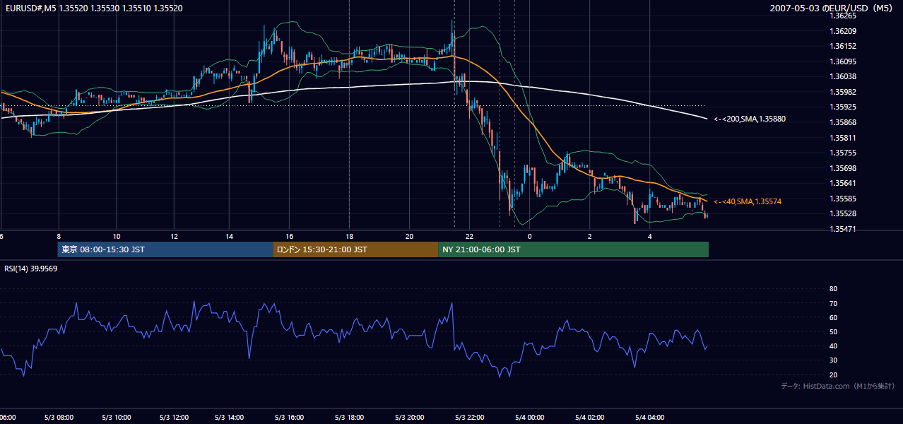 2007-05-03（木） EUR/USD 5分足チャート