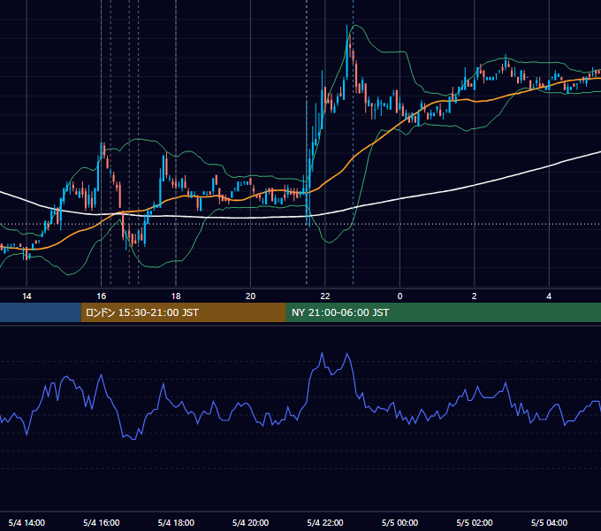 2007年5月4日（金） EUR/USD 5分足チャート