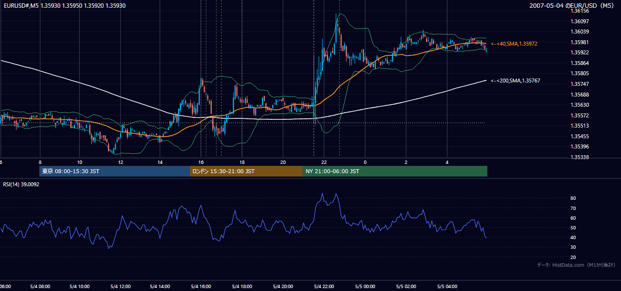 2007年5月4日(金) EUR/USD 5分足チャート