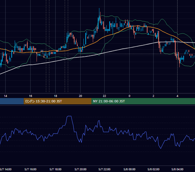 2007年5月7日（月） EUR/USD 5分足チャート