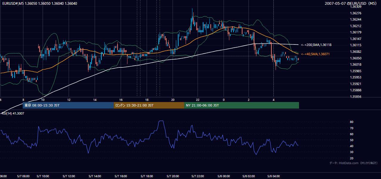 2007-05-07(月) EUR/USD 5分足チャート