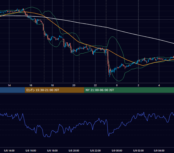 2007年5月8日（火） EUR/USD 5分足チャート