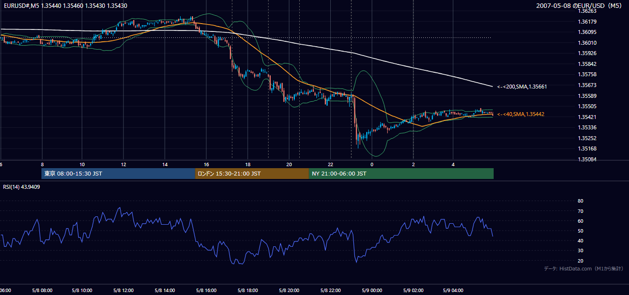 2007-05-08(火) EUR/USD 5分足チャート