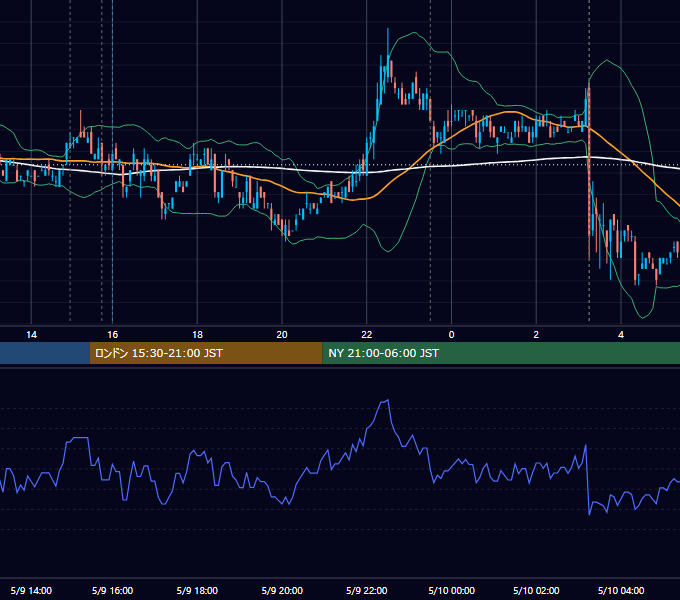 2007年5月9日（水） EUR/USD 5分足チャート