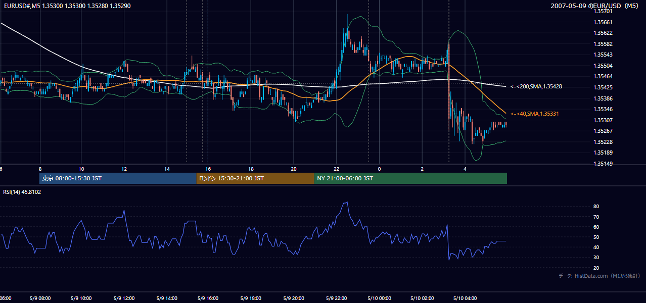 2007年5月9日(水) EUR/USD 5分足チャート