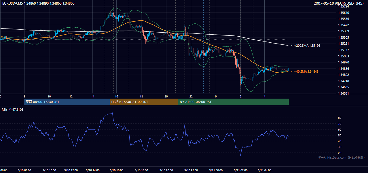2007年5月10日（木） EUR/USD 5分足チャート
