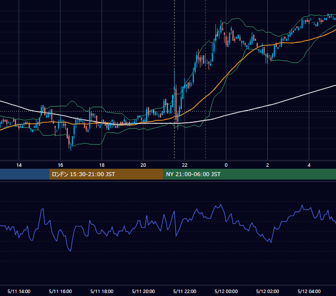 2007年5月11日（金） EUR/USD 5分足チャート