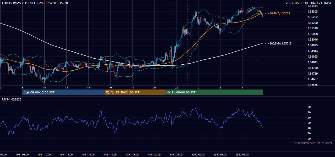 2007-05-11(金) EUR/USD 5分足チャート