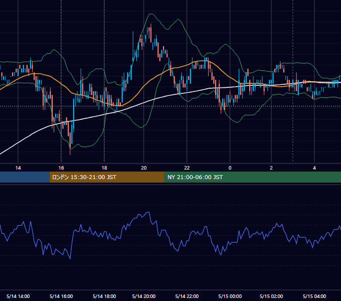 2007年5月14日（月） EUR/USD 5分足チャート