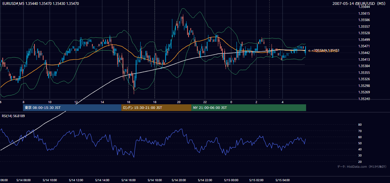2007年5月14日(月) EUR/USD 5分足チャート