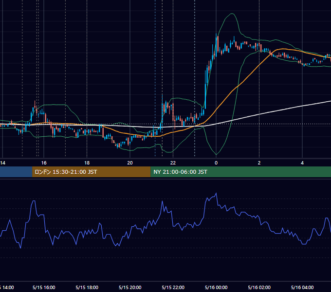 2007年5月15日（火） EUR/USD 5分足チャート