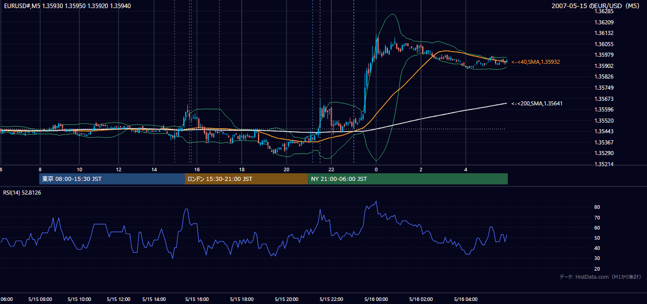 2007年5月15日(火) EUR/USD 5分足チャート